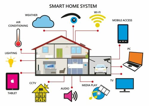 Adalı Teknoloji Akıllı Ev, Bilişim, Kamera Kontrol ve Alarm Sistemleri